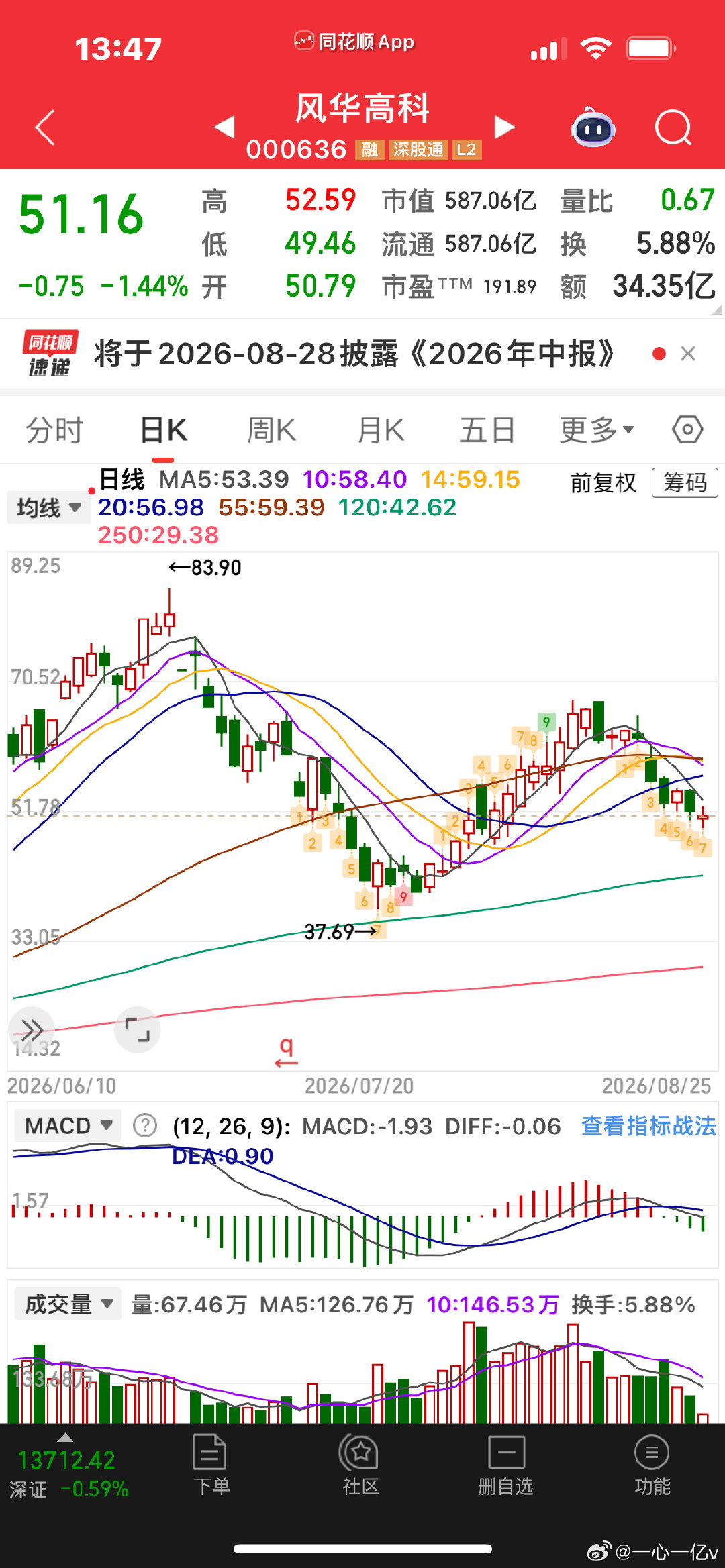 现在科技股真的没必要赌每次反弹都是离场的机会记得那一年的DeepSeek也是喊还有三波还有双头还有反