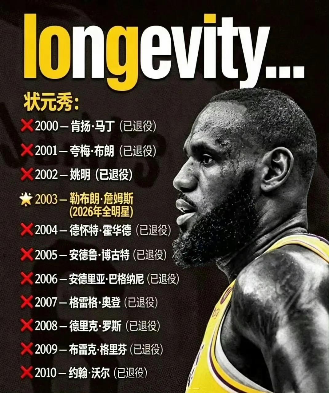 21世纪最初十年的状元，只剩下詹姆斯。2011年的欧文也是老将了。201