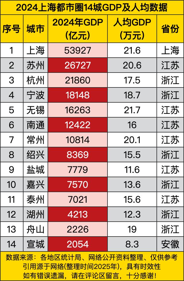 上海那绝对是老大哥，以53927亿元的GDP一骑绝尘，人均也有21.6万元。这就