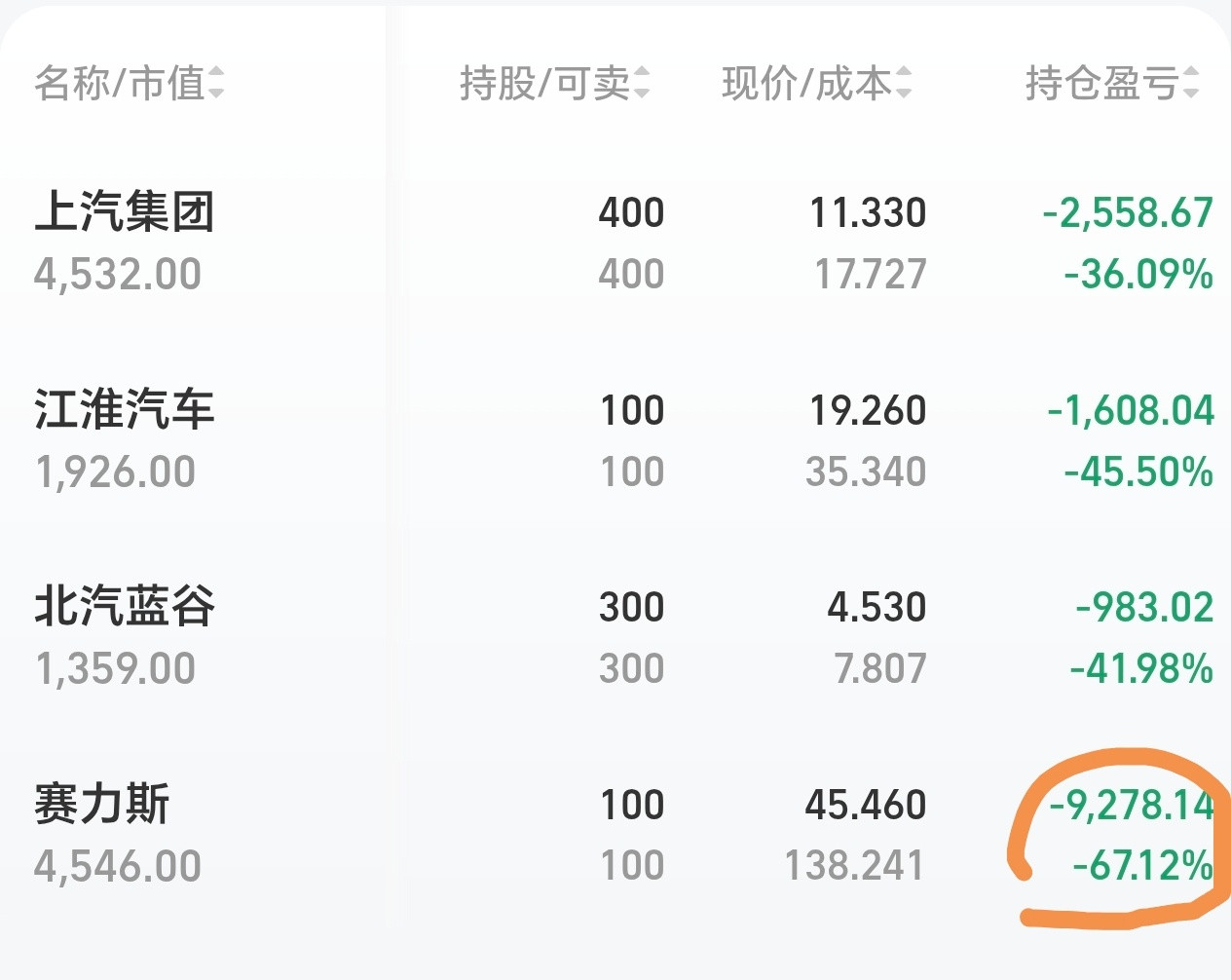 赛力斯今天跌得有点多，我买的已经减67%了[哭哭]​​​