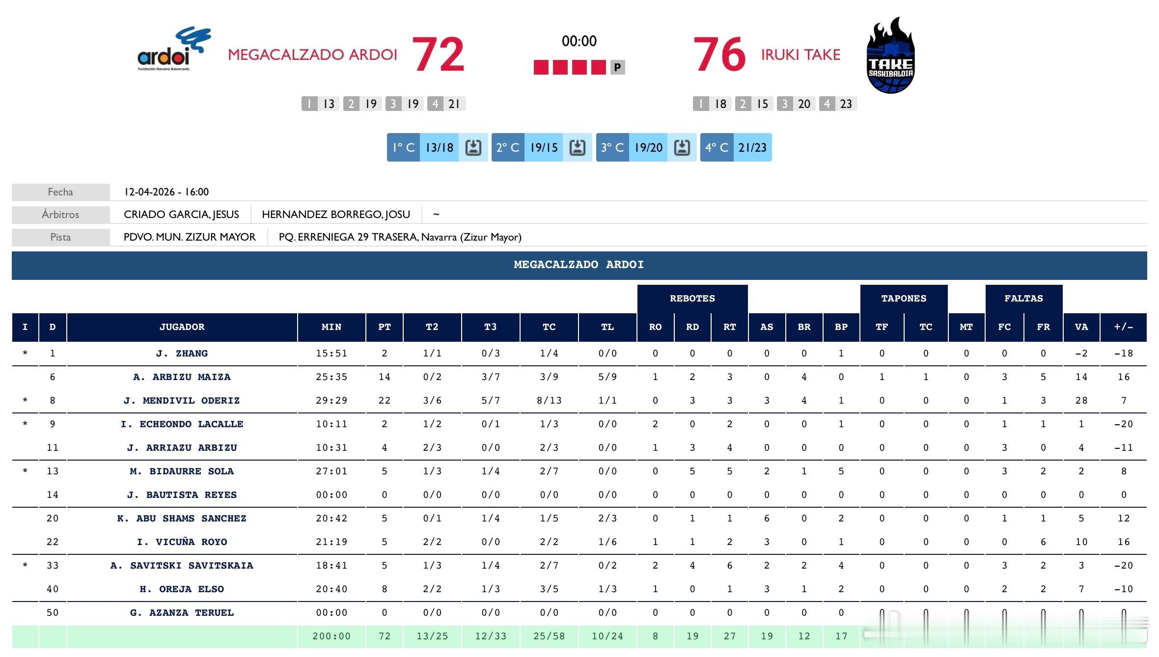 辽宁男篮辽篮张峻豪西班牙联赛比赛结束，球队72:76输掉了比赛。小豪本场出战了