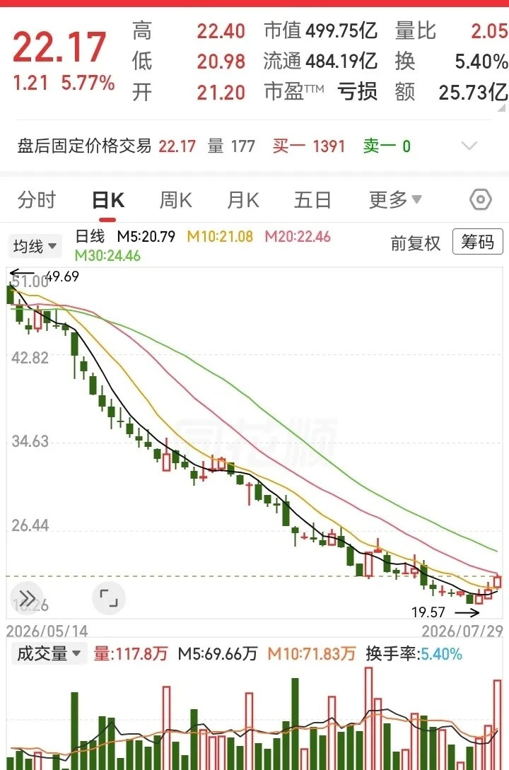 不知不觉跌了三个月！走势一直被五日线压制着，从52块跌至19块。现在终于有企稳的