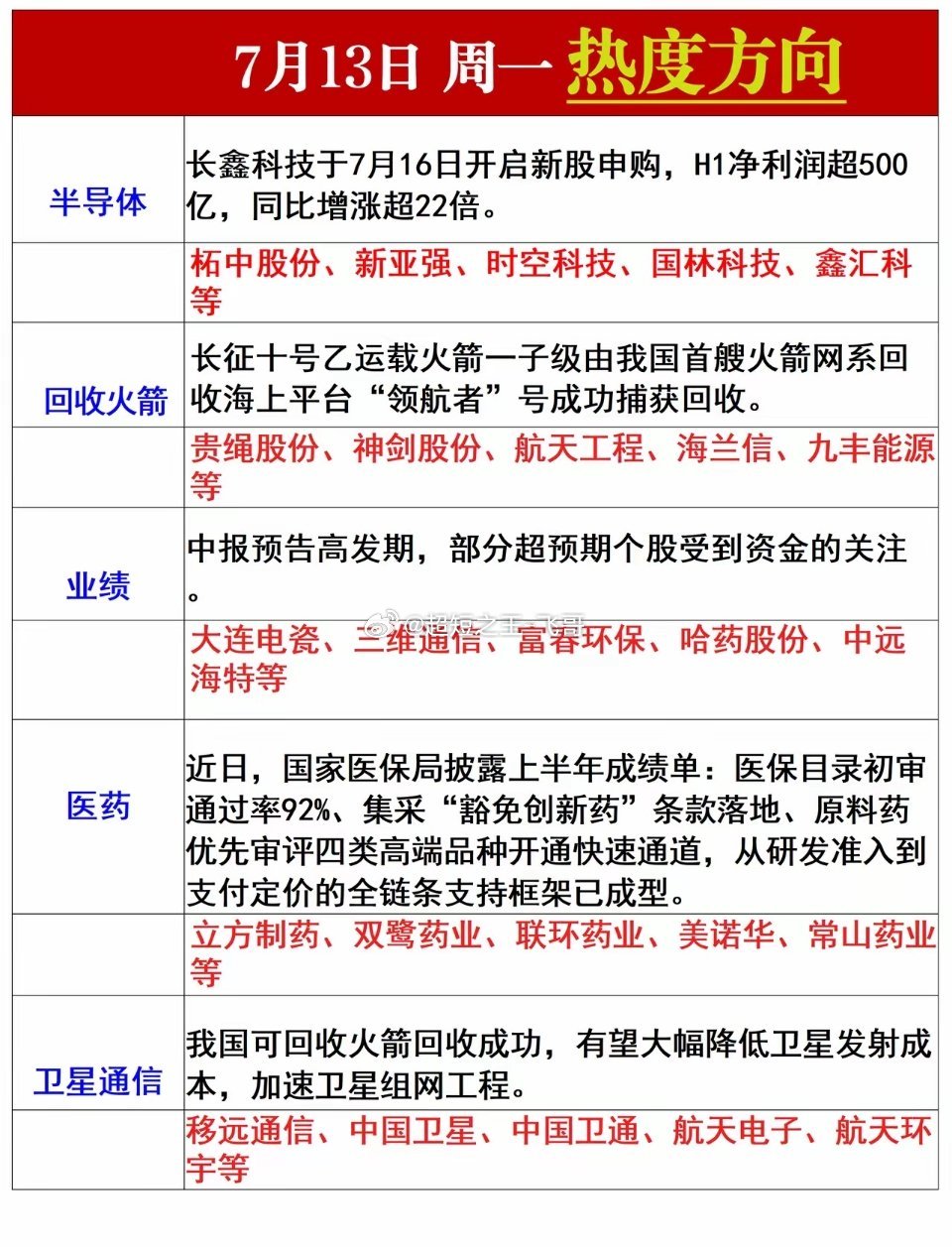 下周一热度方向