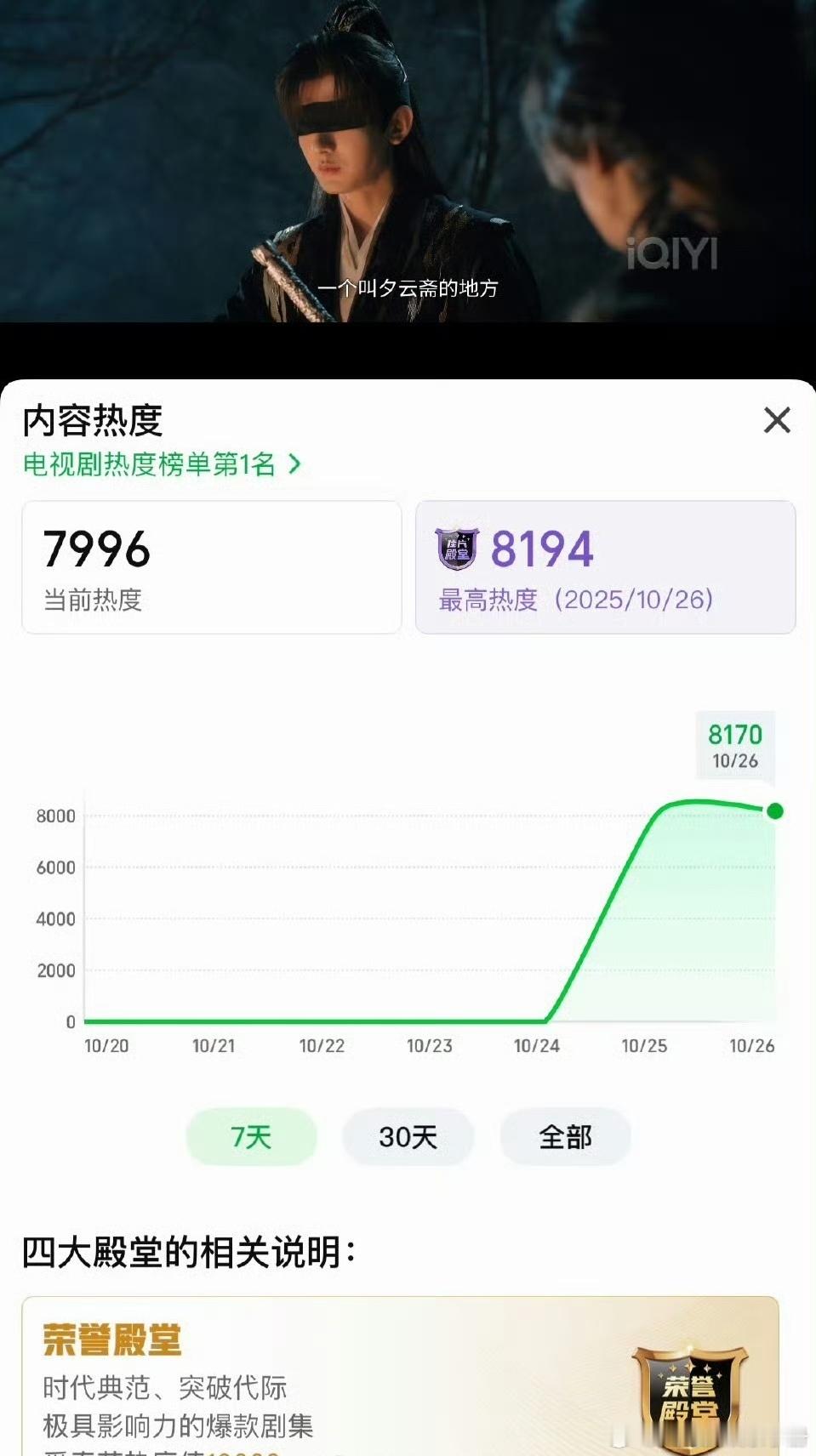 天地剑心🥝热度持续上升，成毅扛剧能力如何？成毅扛剧​​​