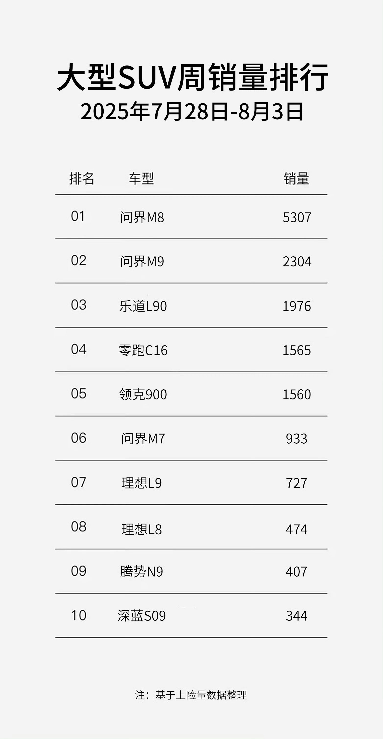 已看到所谓“大型SUV周销量排行”，不予置评​​​