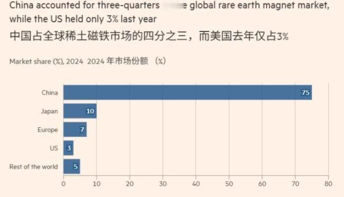 日本企业在等待中国批复稀土许可证。12月7日《读卖新闻》报道称，对日本企业的中国
