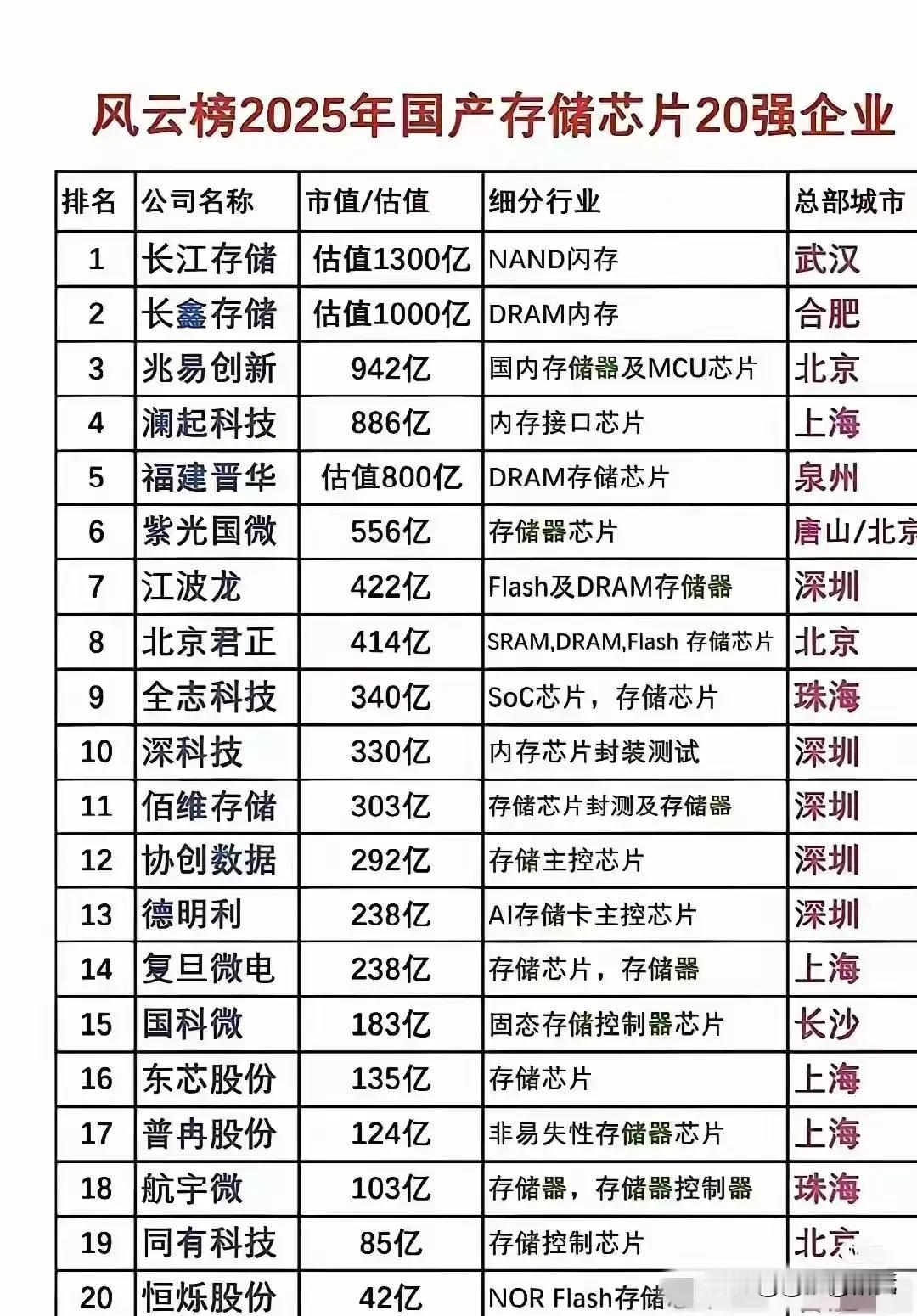 2025年中国储存芯片20强企业，泉州晋华排名第五，估值800亿，其实晋华已经上