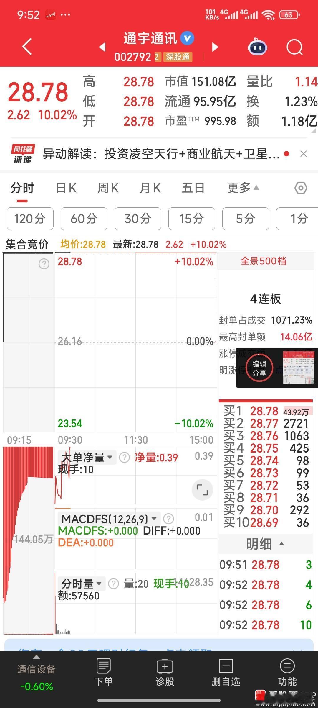 通宇通讯没机会上车，故撤单，再加实达集团。