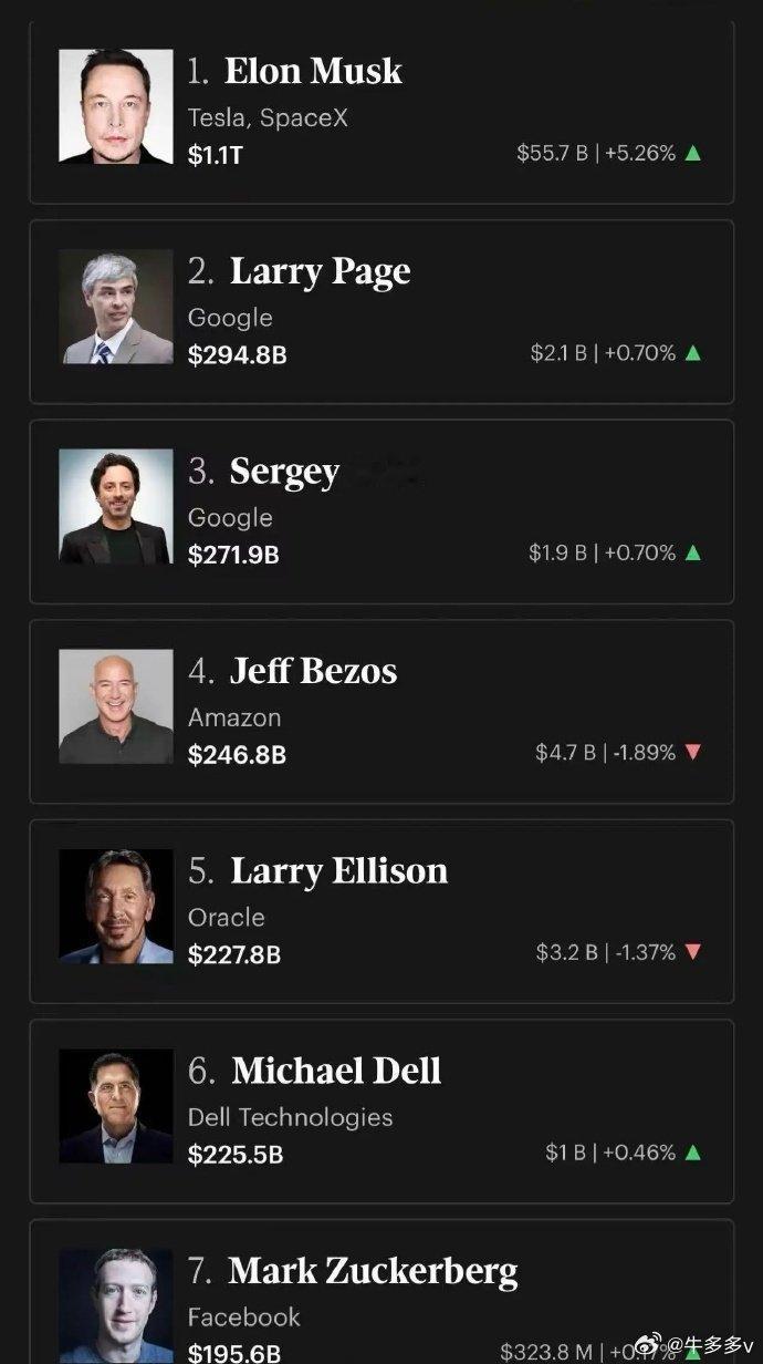 马斯克身价1.13万亿，人类历史上第一位身价超万亿的神，不是人哦。昨晚Space