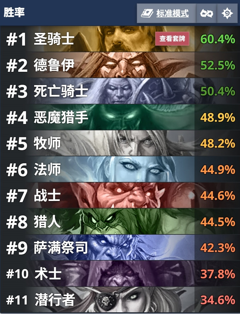 炉石传说新版本首日卡组汇总，目前主要的卡组有鱼人骑、洛德、茶壶牧、茶壶DK、星