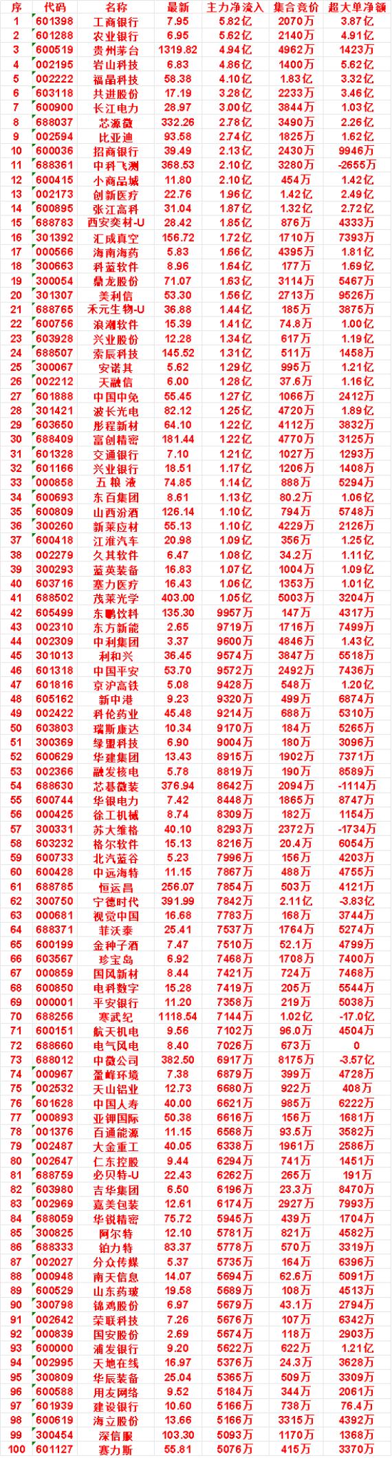 7月28日尾盘30分钟，主力资金“买入的”名单一览！华辰装备：净流入536