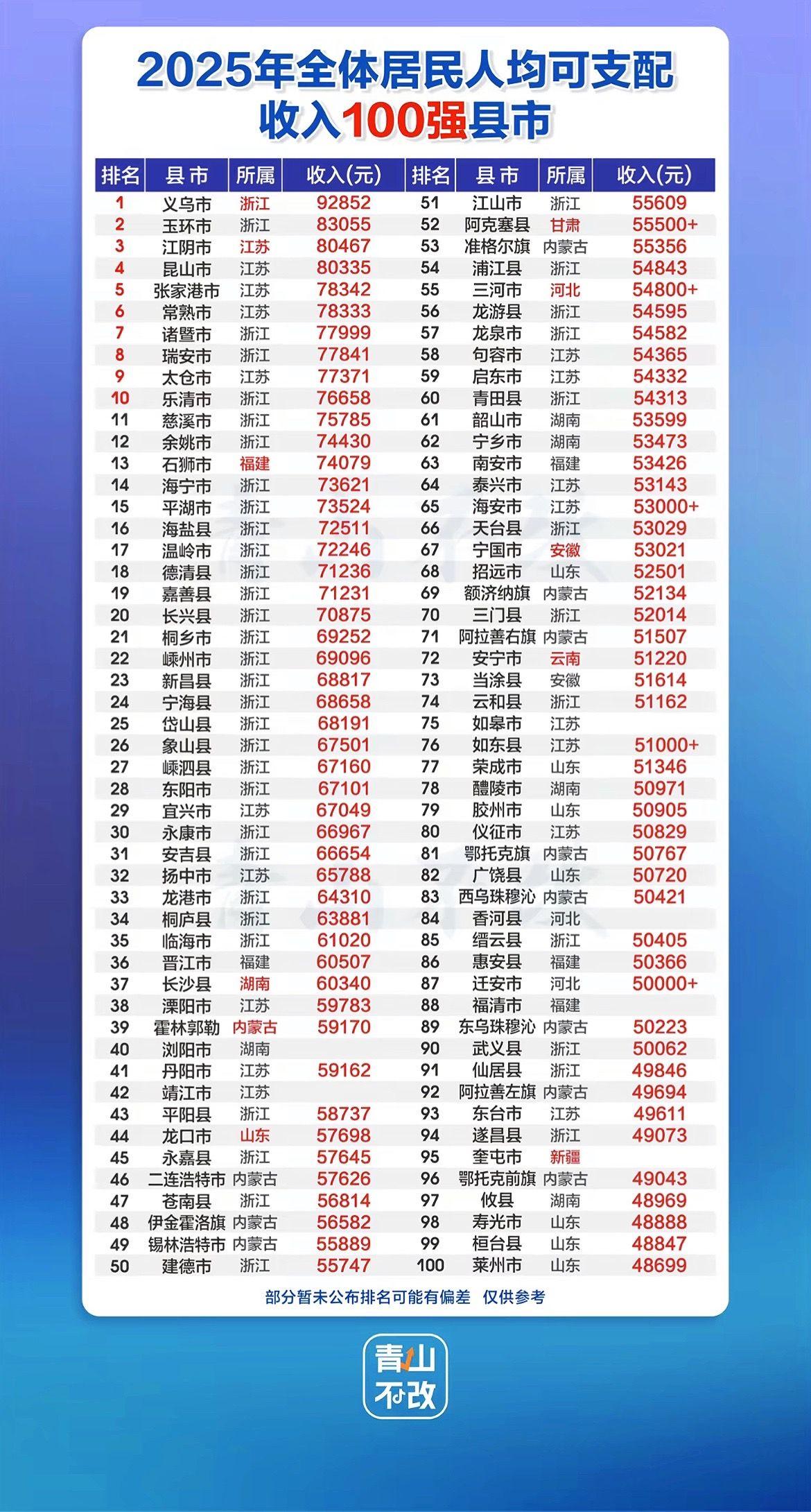 2025年人均可支配收入100强县市排行榜出炉！县市经济排名全国收入排行榜
