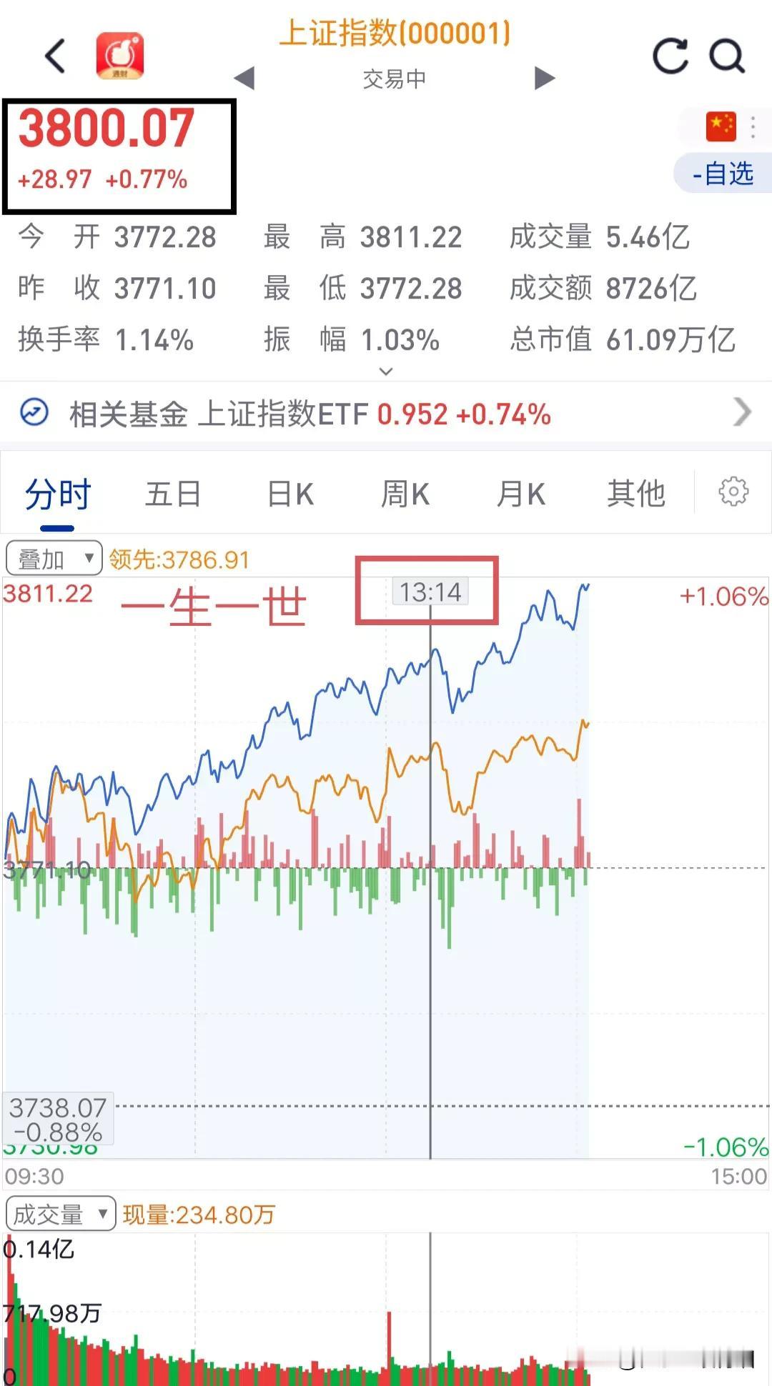 突破的刚刚好，13.14一生一世，多么美好的时刻，3800点它快步走来了。20