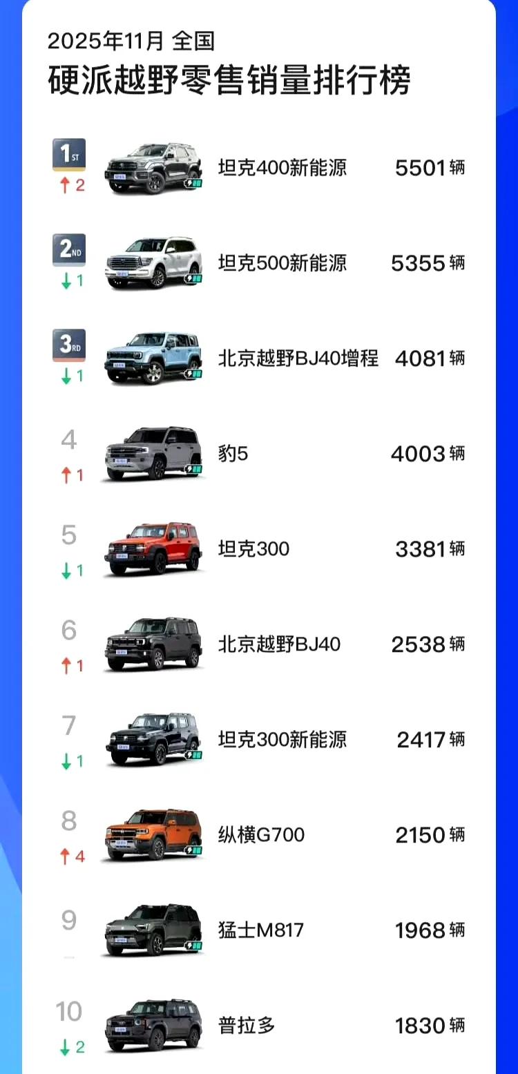 魏建军不愧是玩里斯战略定位的高手，把产品差异化做到极致，坦克闷声发大财，关键还没