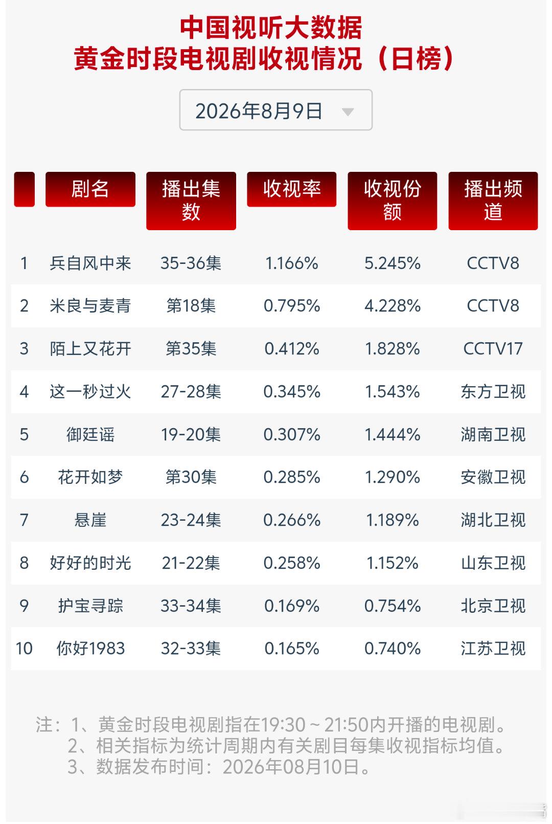 8月9日cvb收视日报湖南卫视御廷谣系数新低兵自风中来1.166，酷云1.21