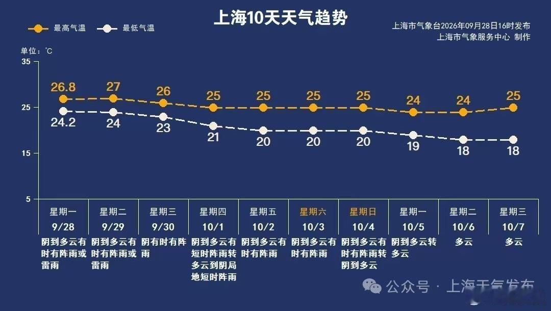 上海将跌进1字头冷空气来袭一股较强冷空气，已经从北边动身了。从今天（29日）起到