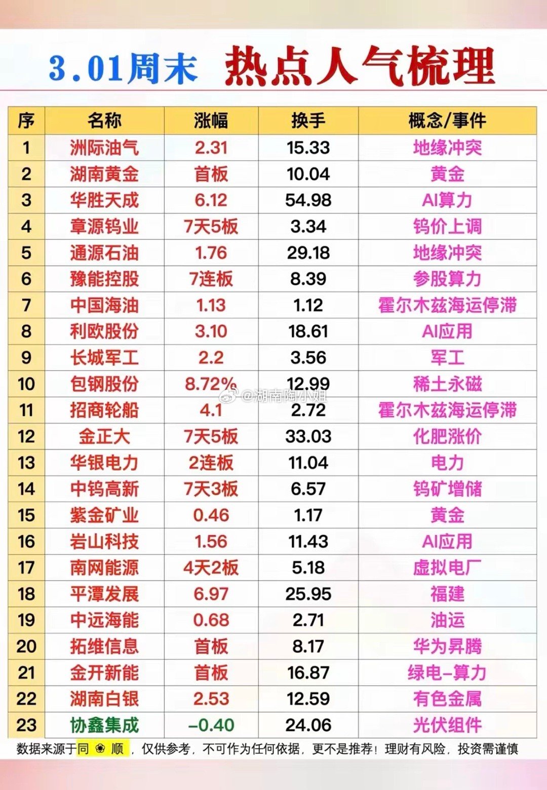 3.1周末人气热搜排行榜！1.油气相关，地缘冲突2.云服务，算力3.航运港口