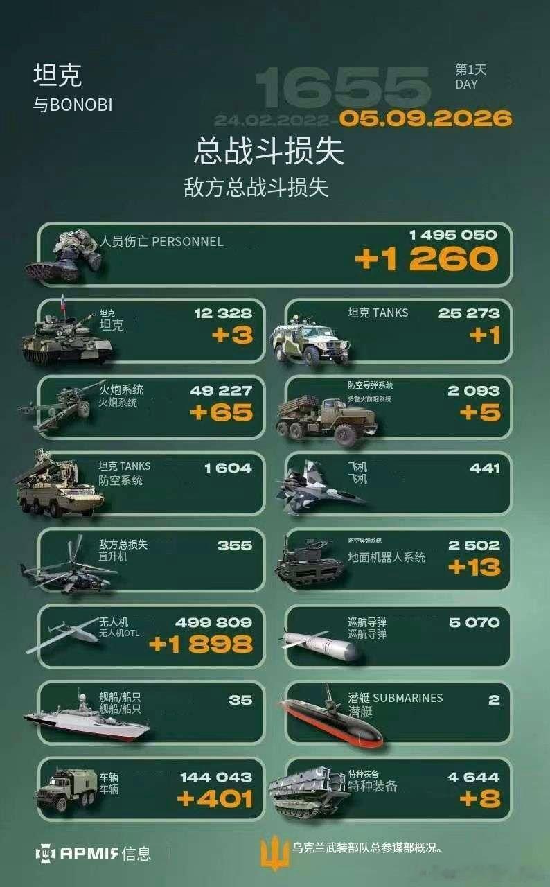 乌俄战争日报第1655天    9月4日，乌无人机凌晨袭击顿涅茨克州俄无人