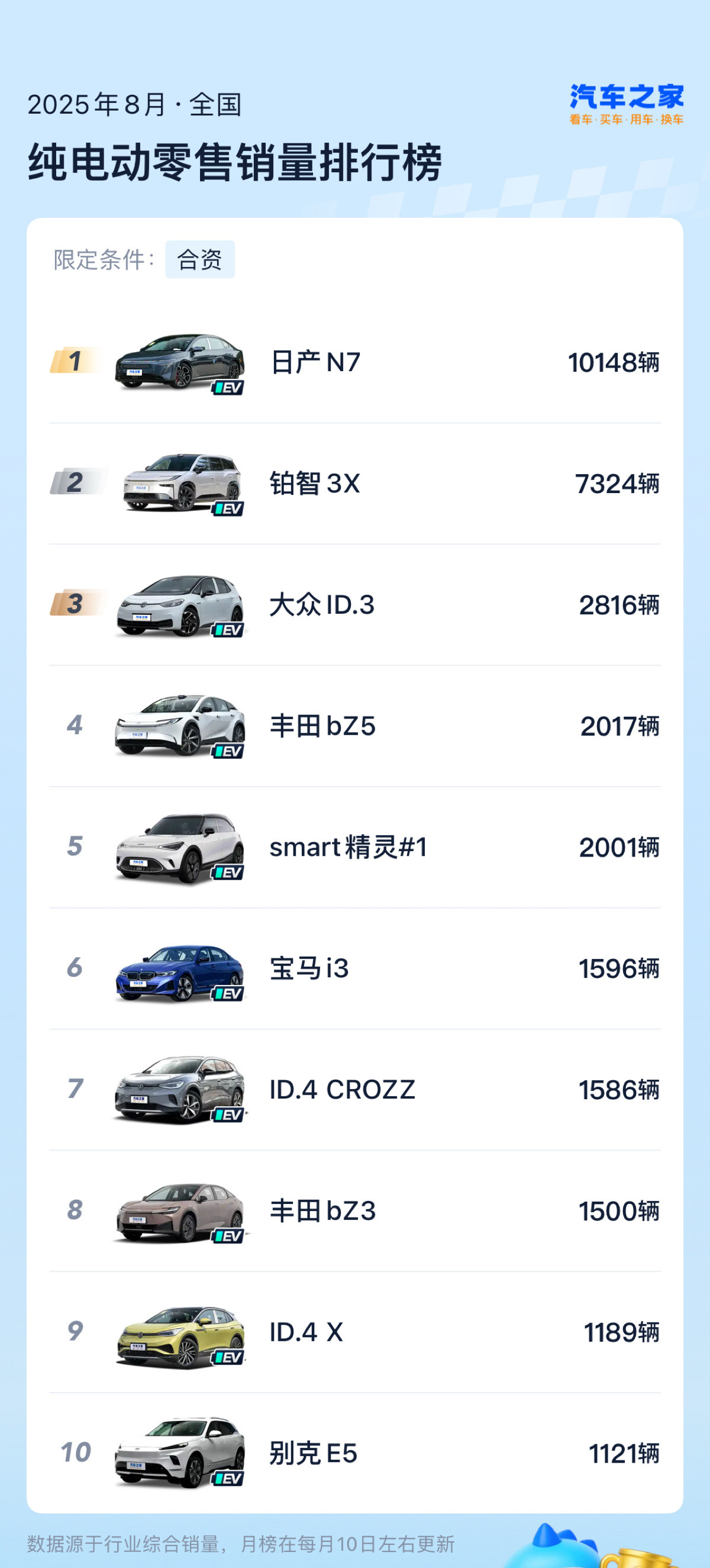第一个单月交付过万的合资品牌纯电车出现了：东风日产N7。东风日产N7在8月份卖了