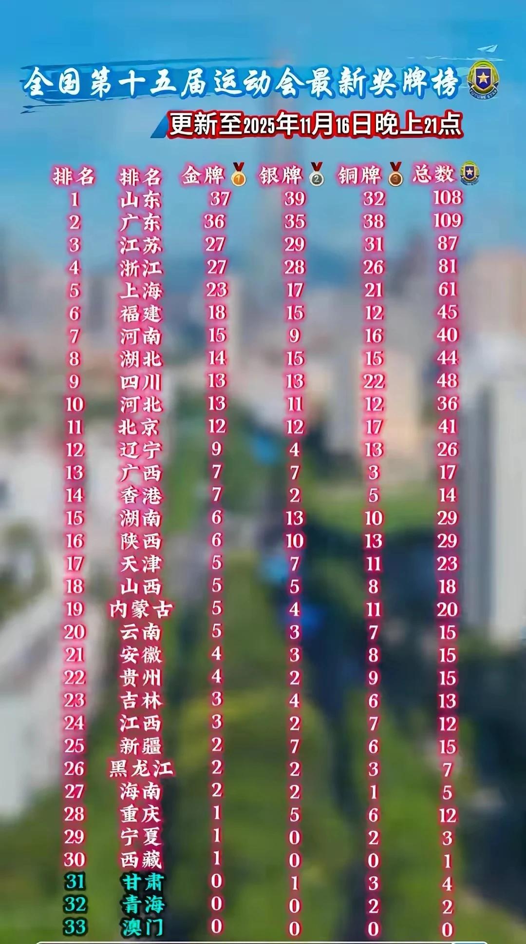 广东超过山东了？没有吧！//@wjj110:广东金牌数已经超过山东