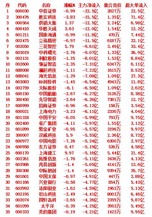 9月17日收盘，主力趁冲高，已经大幅卖出的35名单：中信证券：涨幅为-0.9