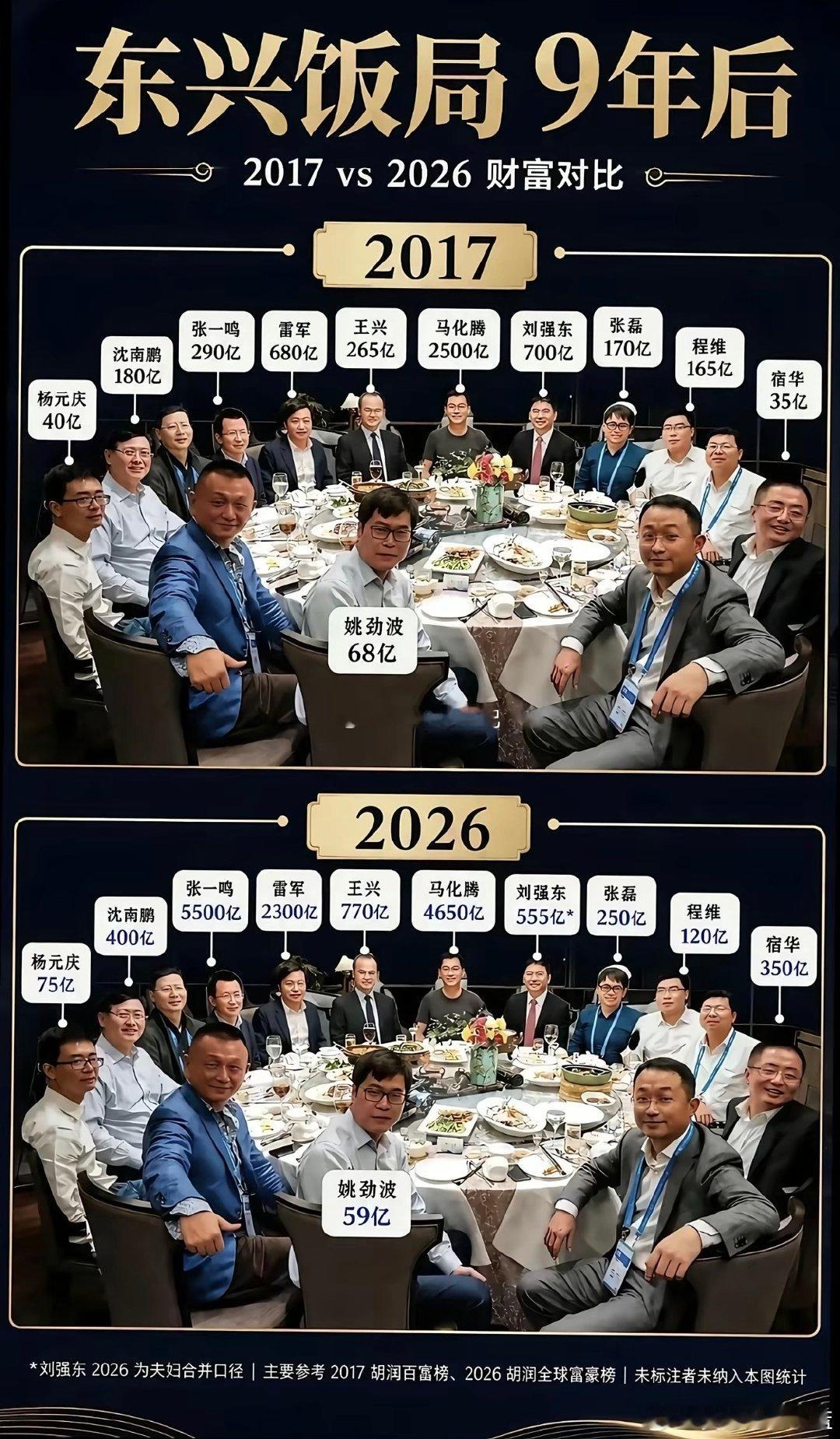 互联网大会东兴饭局9年后大佬们财富对比。​