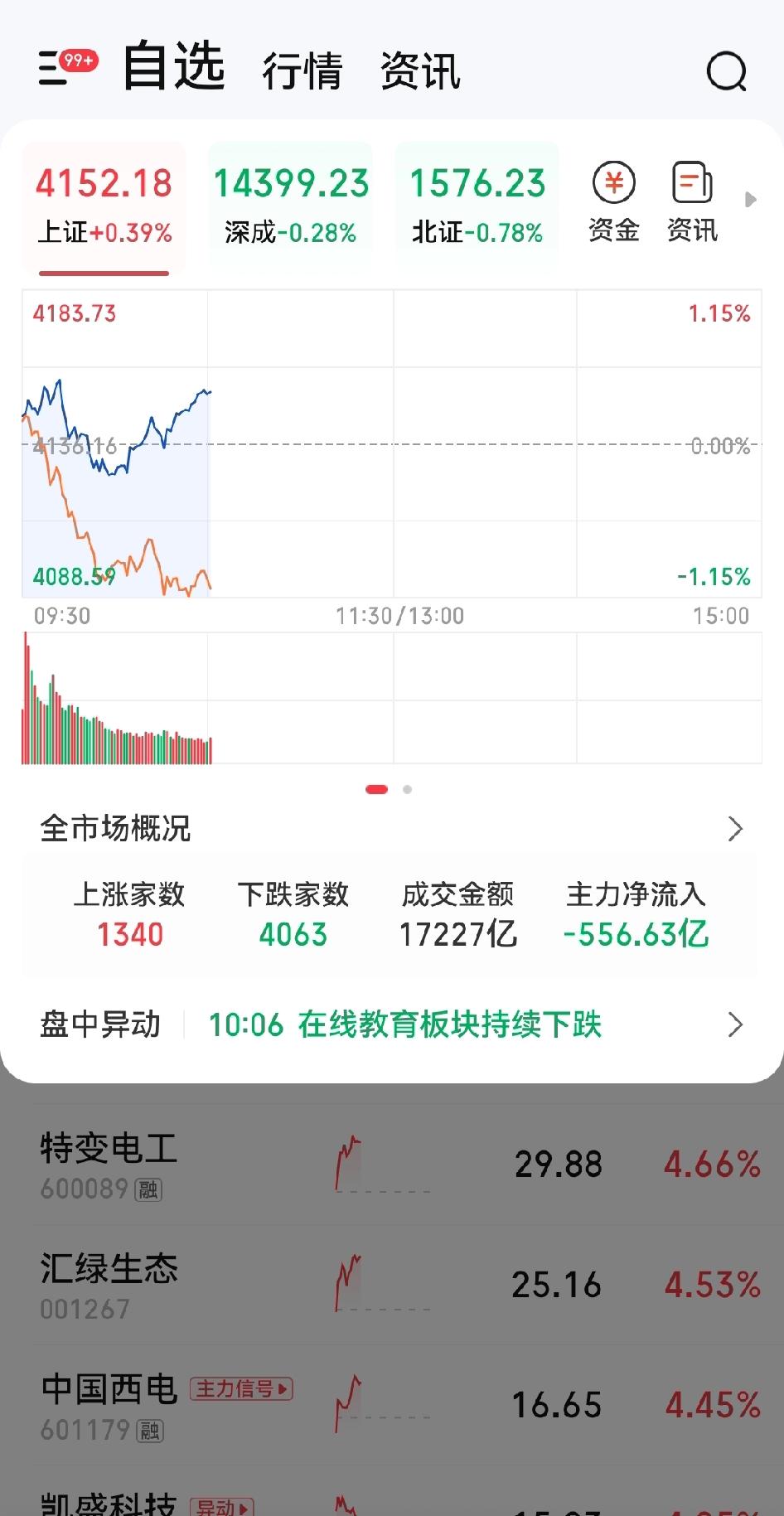 散户怎么挣钱？大盘涨，放量四千亿，却近四千只个股下跌。看看拉的都是什么板块？前期