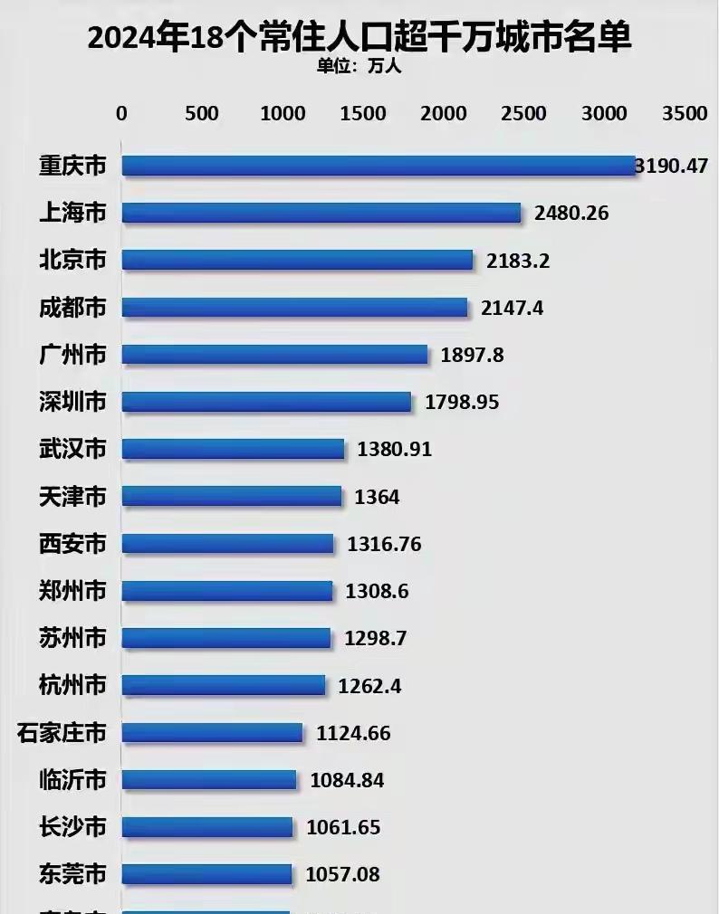 2024年中国18个超千万人口城市排名出炉，重庆居首，这一点也不意外。重庆地域广