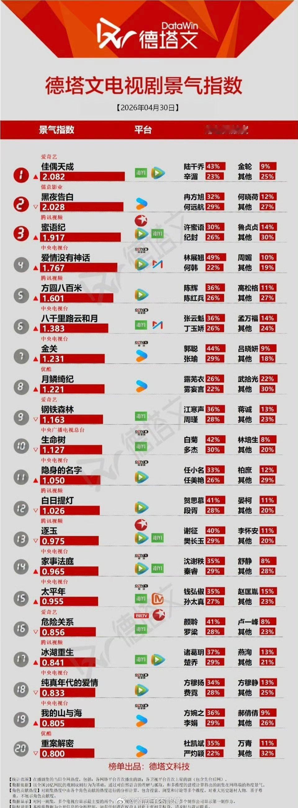 任嘉伦《佳偶天成》登顶德塔文电视剧景气指数Top1！！