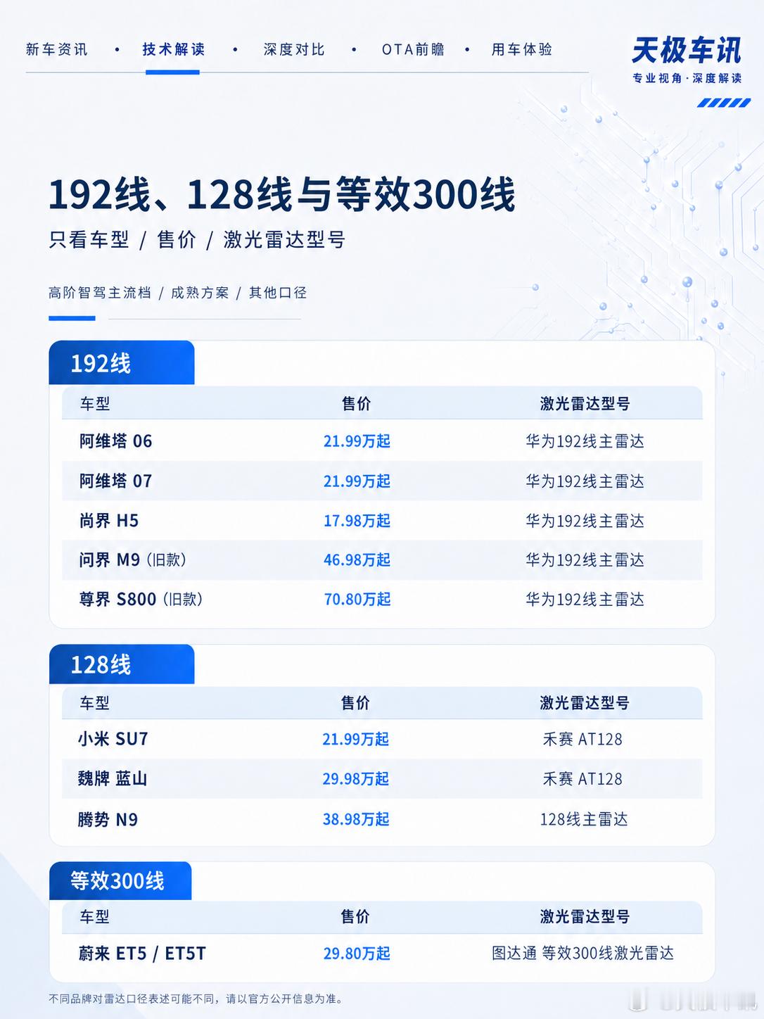 💡车载激光雷达已经进入“卷规格”阶段。从896线、520线，到192