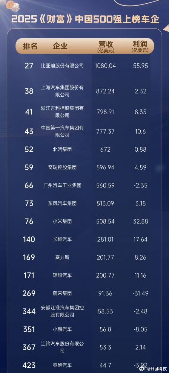 2025《财富》中国500强上榜车企来了，能盈利的车企有比亚迪、上汽、吉利、一汽