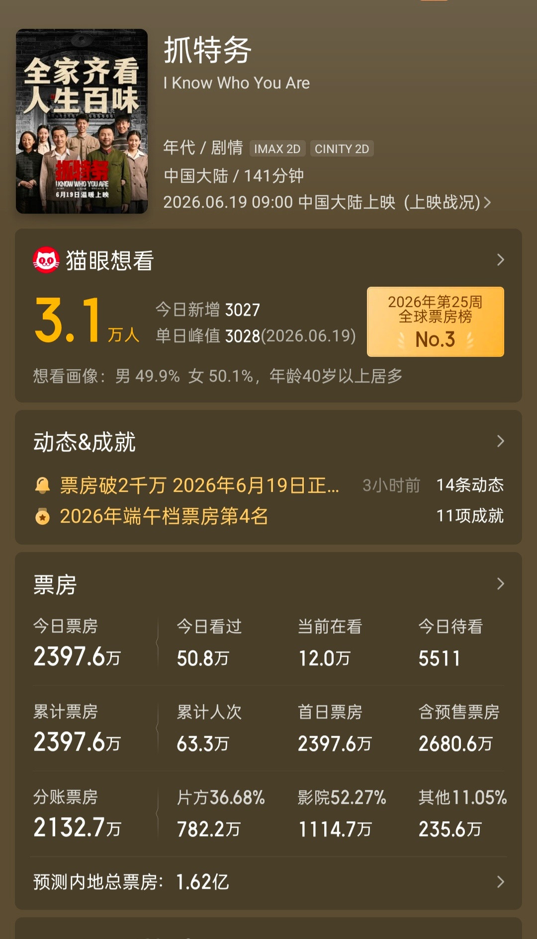 《抓特务》首日票房2400万，没拼过上映51天的《给阿嬷的情书》。猫眼预测