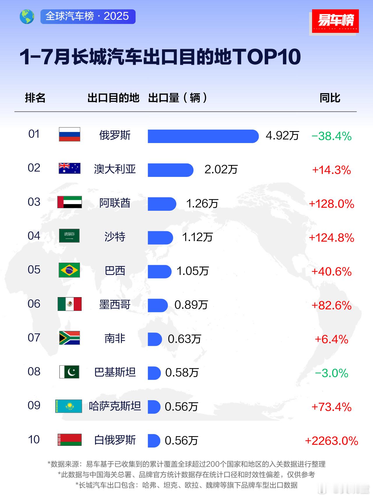 奇瑞和长城出口量除了俄罗斯下降之外，其他国家几乎都在增长，且增长份额都非常高，妥