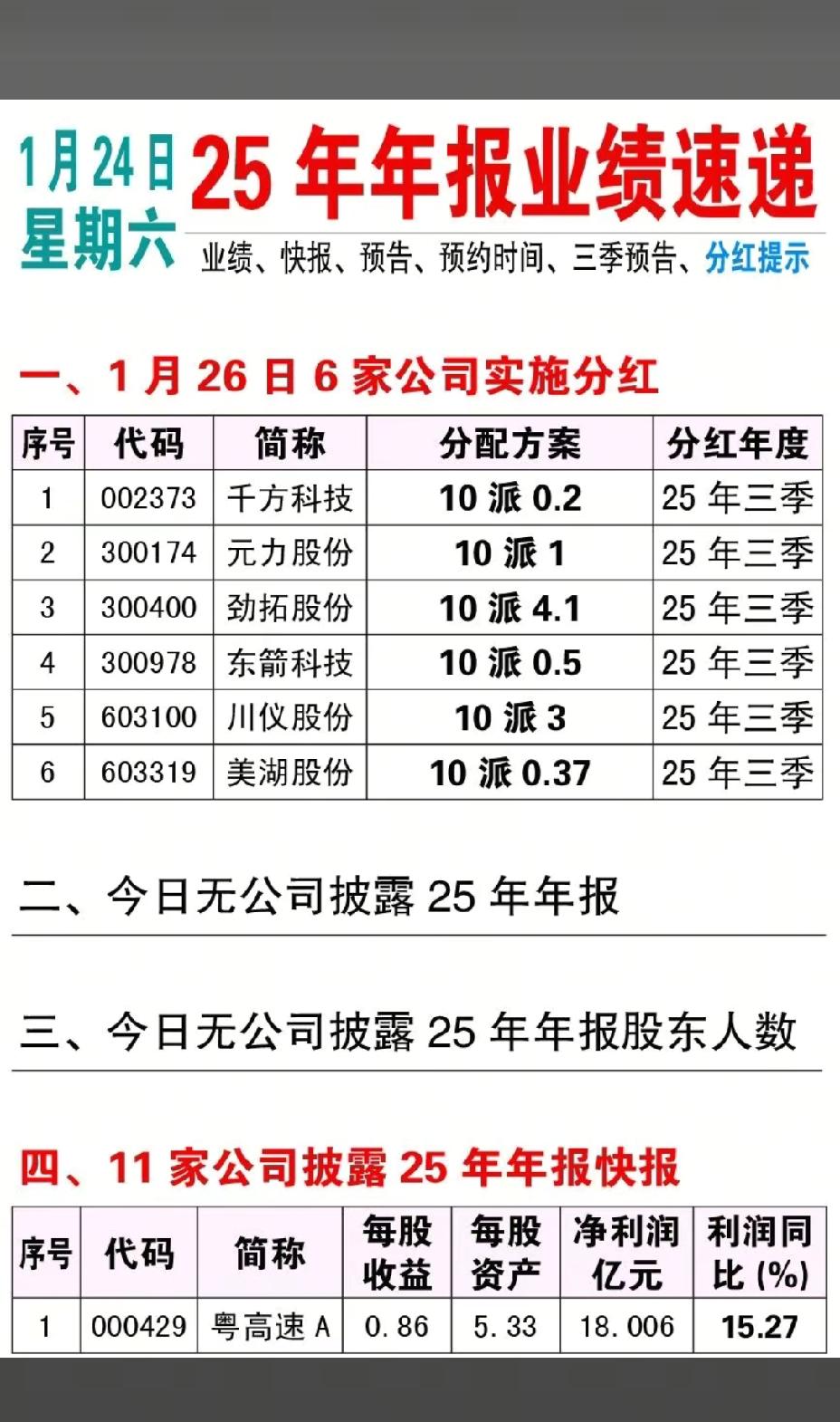 1月26日，A股25年年报业绩速递！！！1月26日，6家公司实施分红，元力股