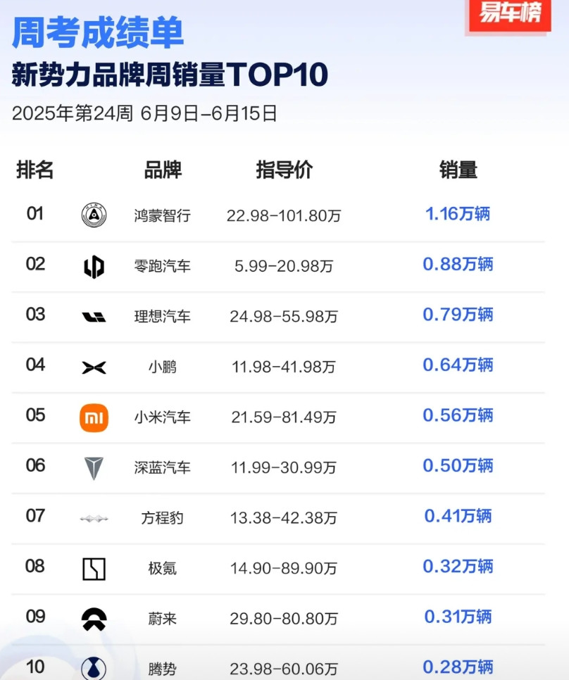 上周情况，来说几件事。第一，鸿蒙智行又行了，上周1.16万辆，斩获新势力品牌第