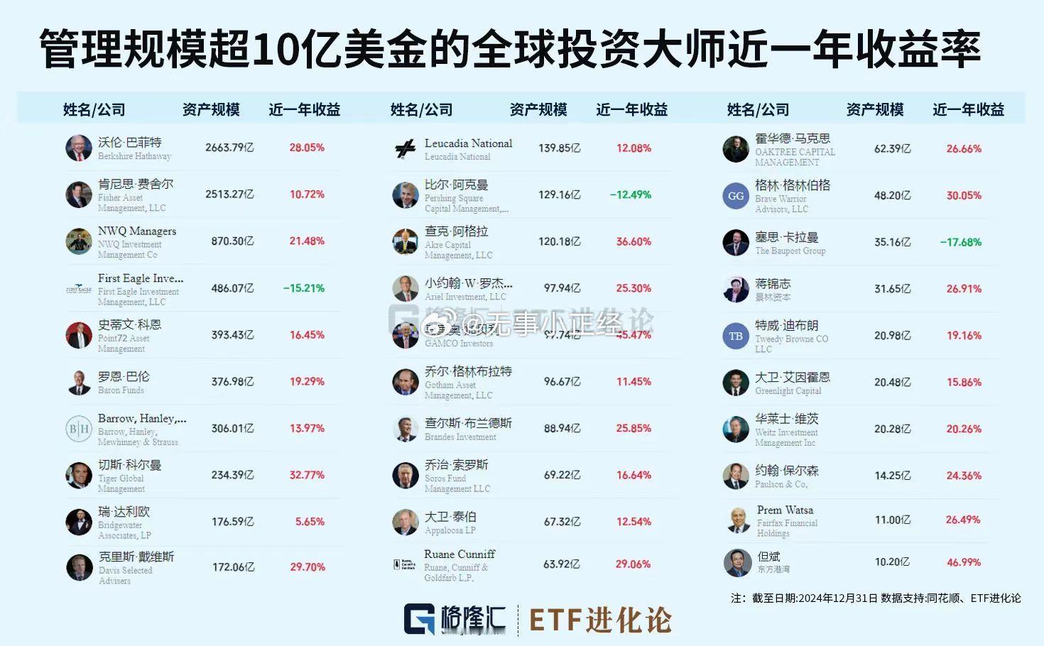 但斌以近一年46.99%的收益率，在管理规模超10亿美金的全球投资大师中排名第一