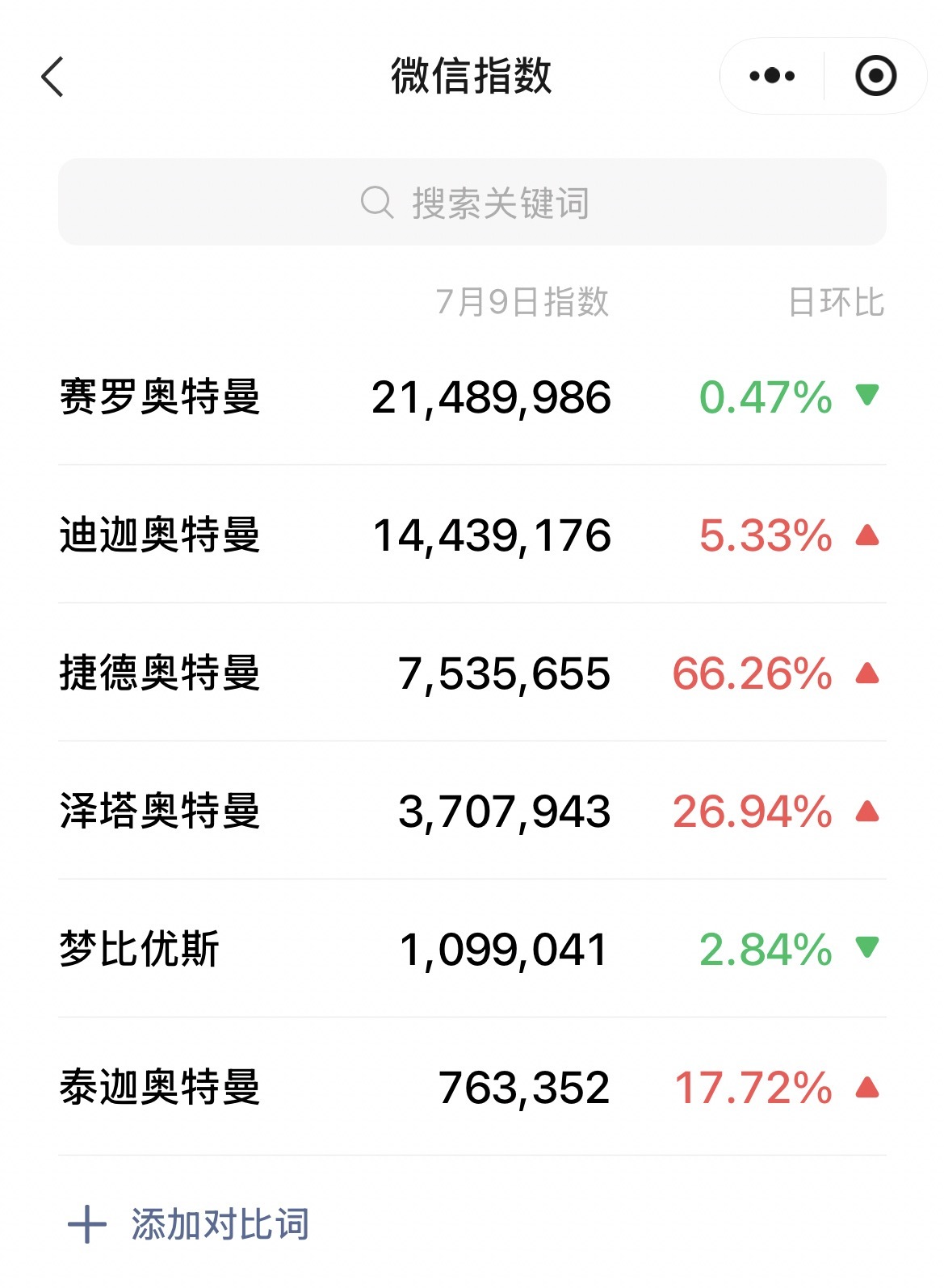 我不知某些人怎么了赛罗本来就是奥特曼圈人气最高的角色v指数，抖音，快手，小红书拿