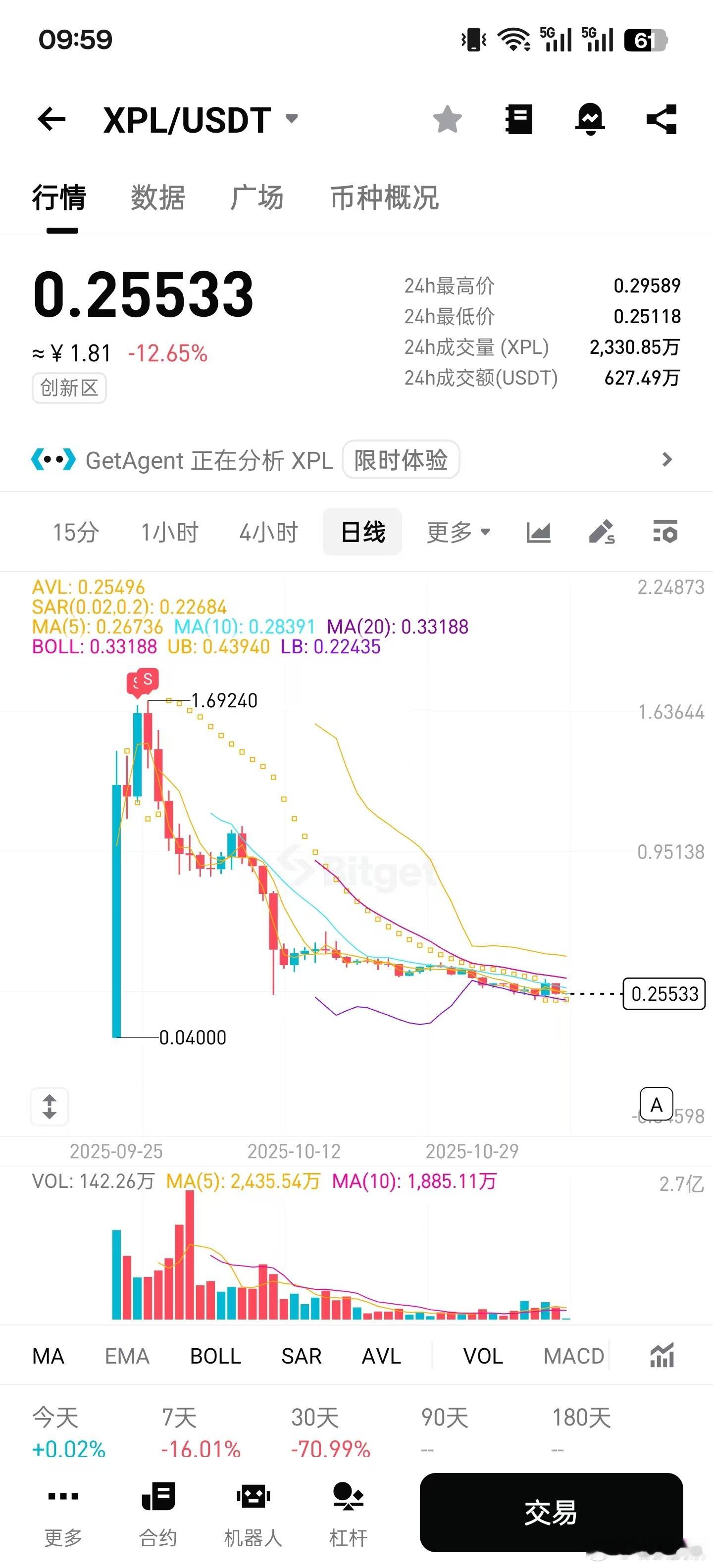 XPL又创了新低，但喵叔早卖在了最高点喵叔当时在拿到空投第一时间就卖出当时清仓的