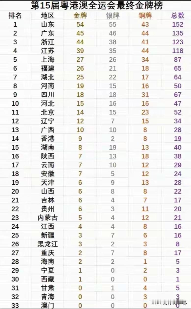 对比全运榜单和GDP：我发现3个“规律”！1、全运榜单和GDP排名大