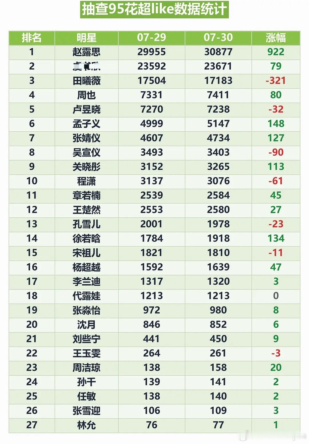 内娱95🌸超like表，赵露思突破3w断层领先，同时增幅也是内娱95🌸第一，