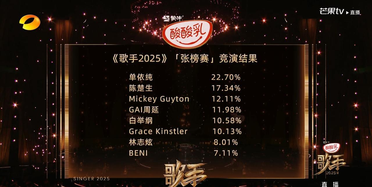 勿喷！《歌手》个人排名：1.米奇！自己唱哭了。技巧感情都在线。2.GAI！他