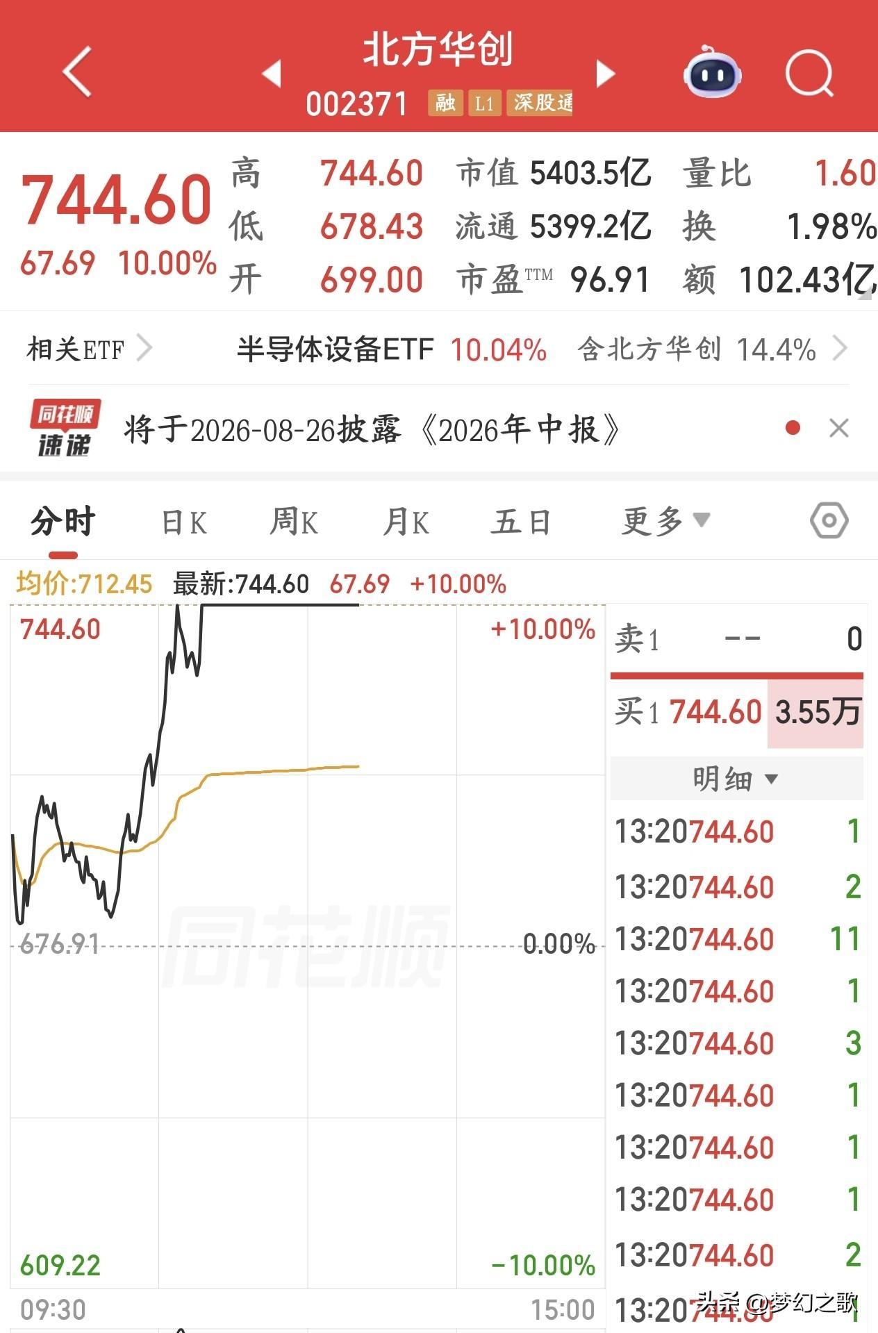这么大市值的个股涨停，半导体看来真的有戏反转今天的A股可谓是真的厉害，上午下跌