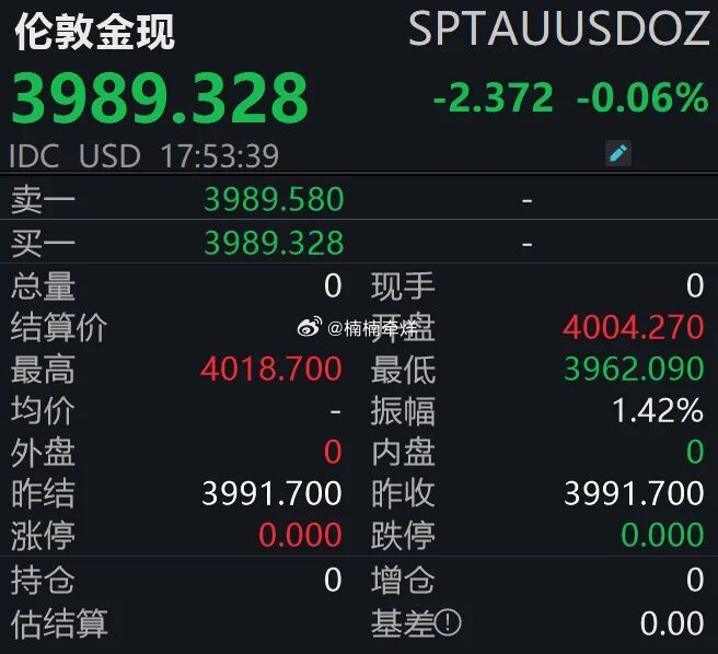 国际金价跳水一、行情速览伦敦现货黄金短线急速下挫，一度失守4000美元/盎司，创