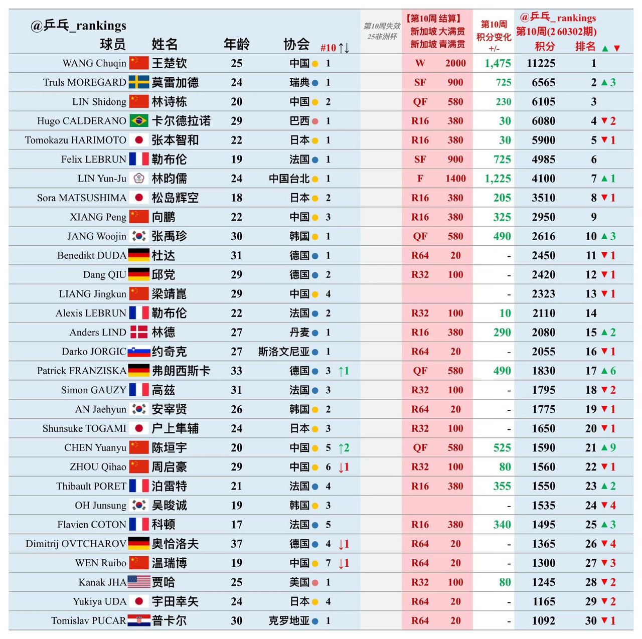 断层的第一位，流水的第二位，莫雷加德🇸🇪排到第二位了[吃瓜]，国际乒