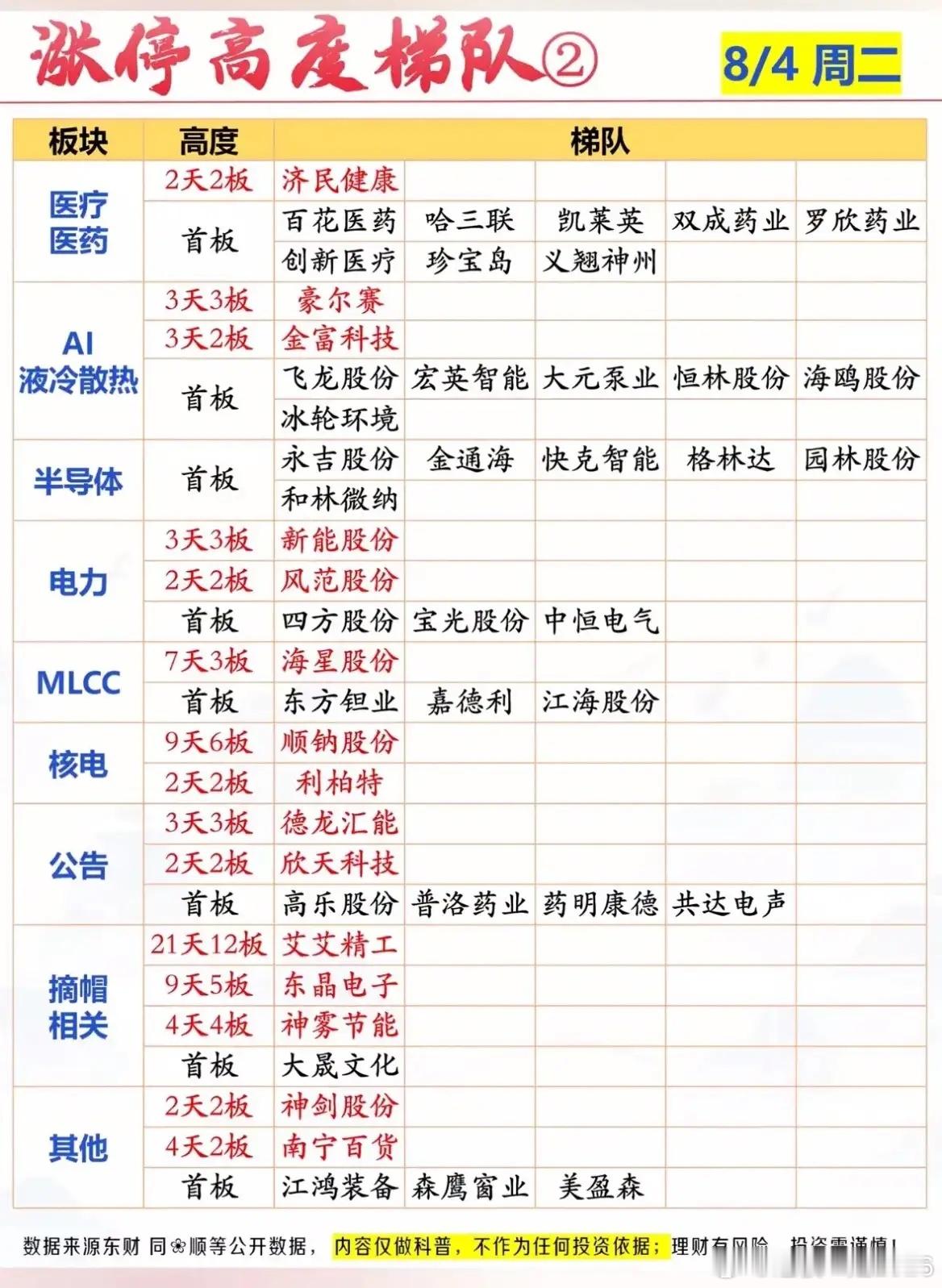 全场7连板诞生！这份涨停梯队暴露资金真实偏好！8月4日完整涨停高度梯队已经梳理完