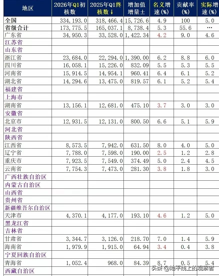 广东成绩单出炉，2026年一季度GDP公布省份增至15个。随着广
