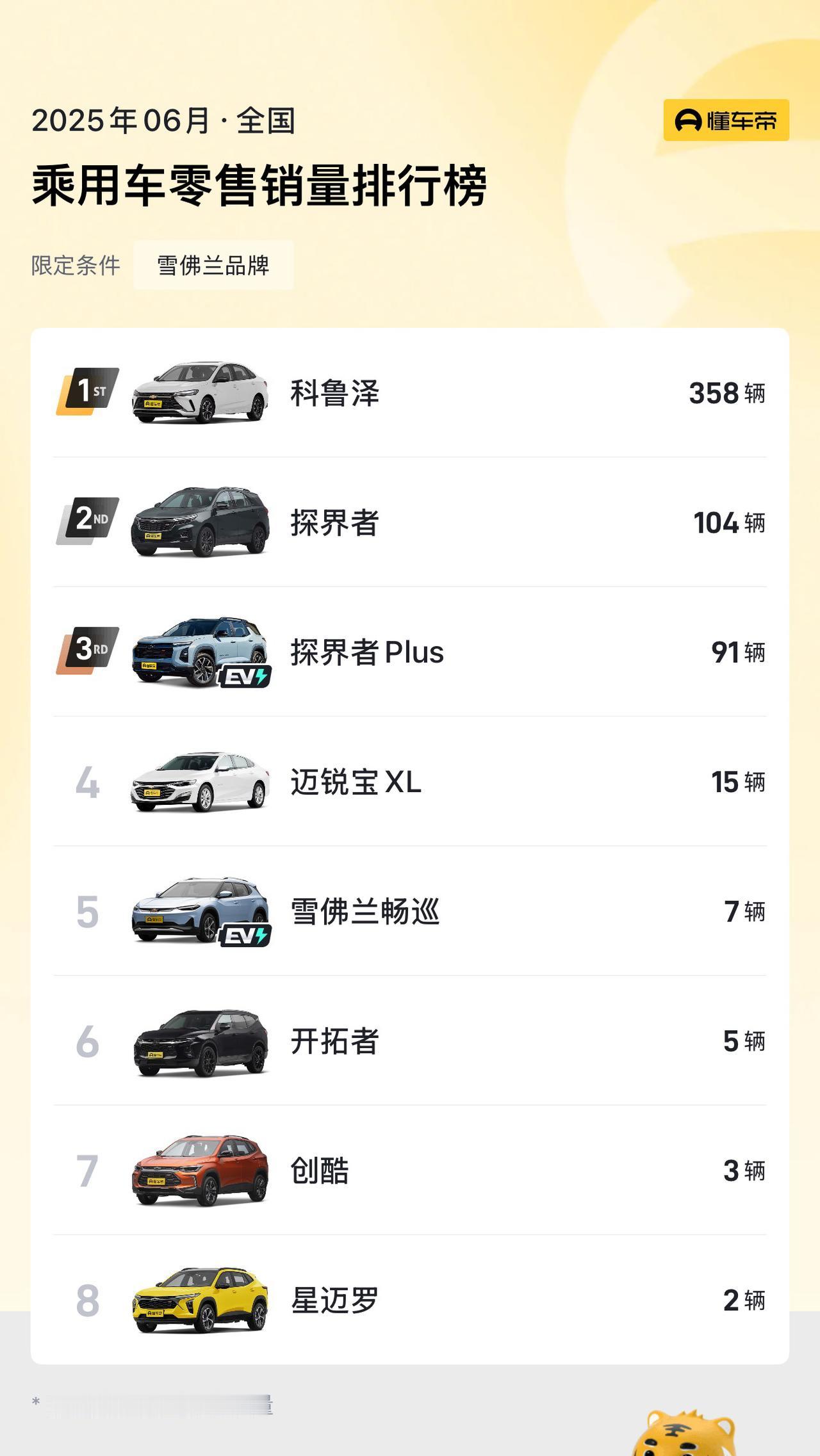 从月销上万，到如今月销300，雪佛兰真是一手好牌打得稀烂！[捂脸哭]看了6月份雪佛