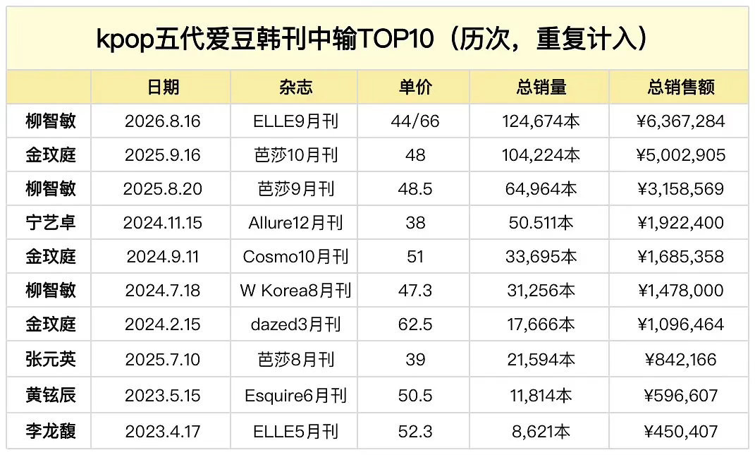 恭喜柳智敏和64拿下韩刊中输无限定词断层第一！吒1只做1☝🏻柳智敏杂志销量​