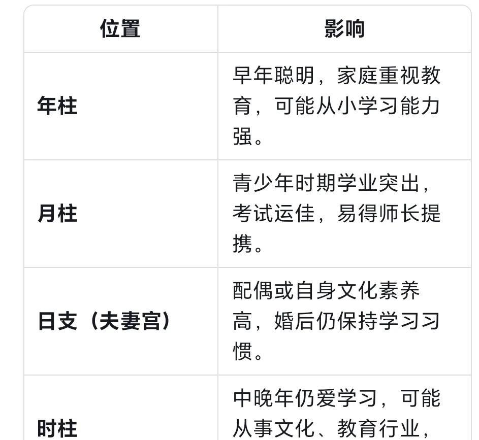 只要八字中任意一个地支有“巳”，且日干是甲木，就算命带文昌贵人，无论这个“巳”出