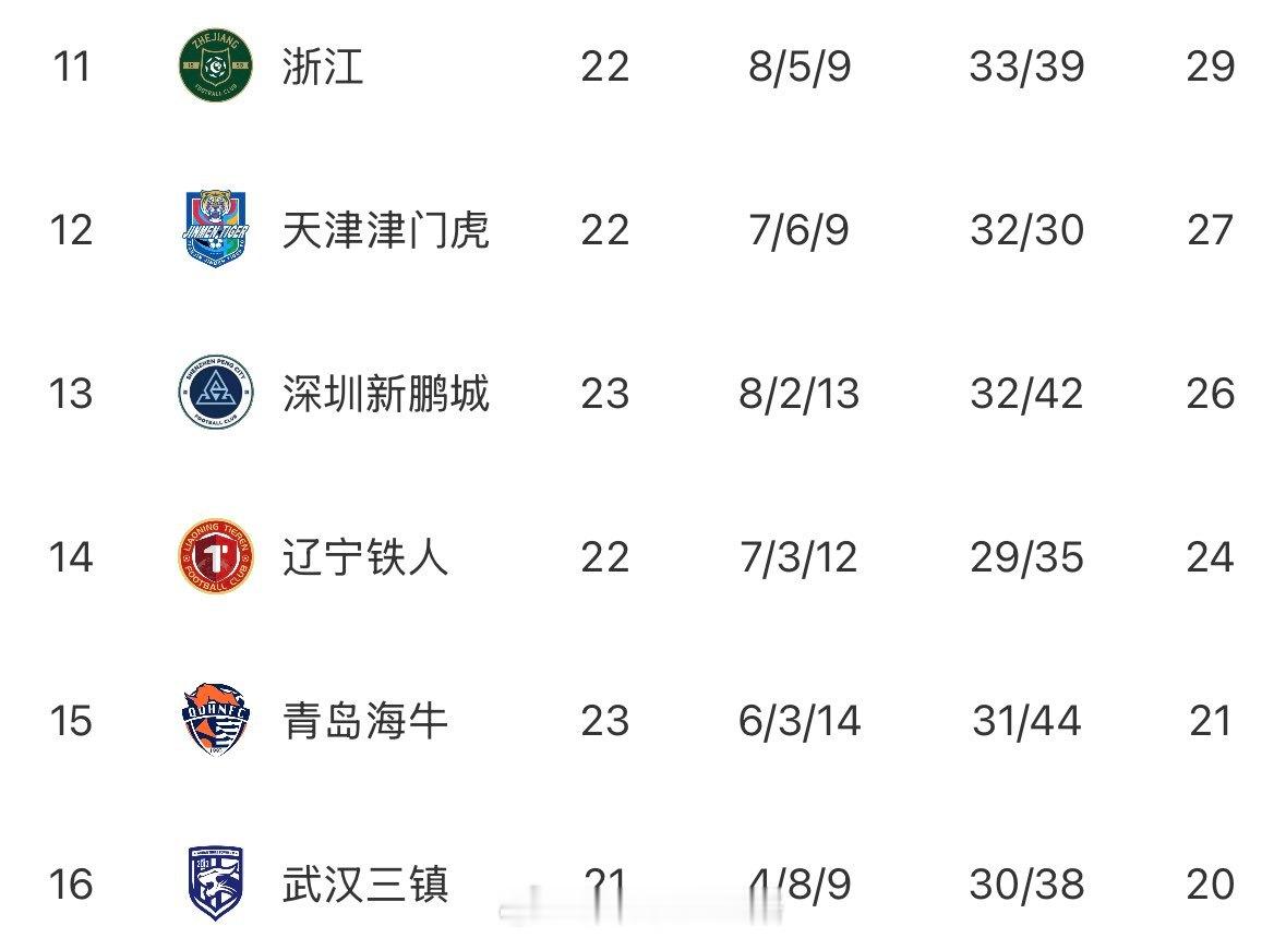 中超这个无罚分版本积分榜真的太有说法了😂把各种扣掉的分全部加回来，格局直接大变